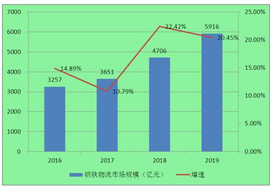 2020年中國鋼鐵物流與貿易行業現狀、需求及前景分析報告